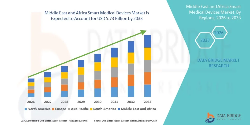 Middle East and Africa Smart Medical Devices Marketz