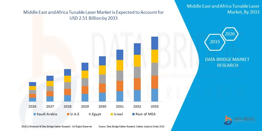 Middle East and Africa Tunable Laser Market
