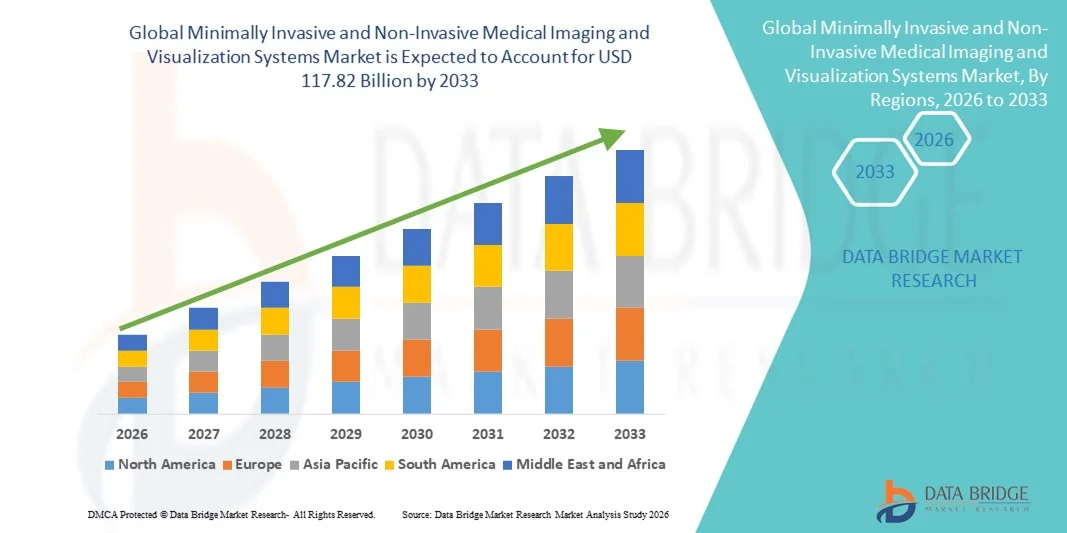 Minimally Invasive and Non-Invasive Medical Imaging and Visualization Systems Market z