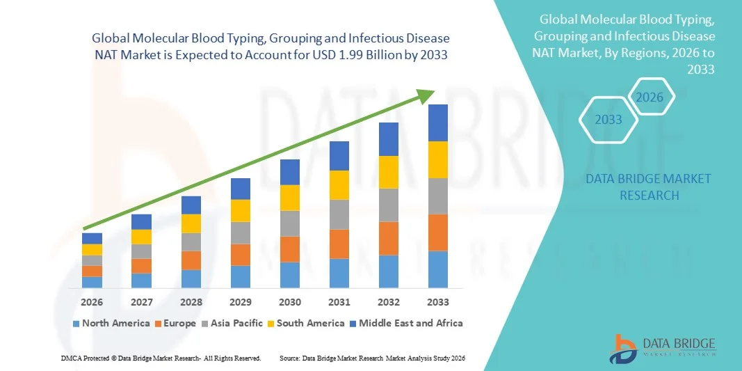 Molecular Blood Typing, Grouping and Infectious Disease NAT Marketz
