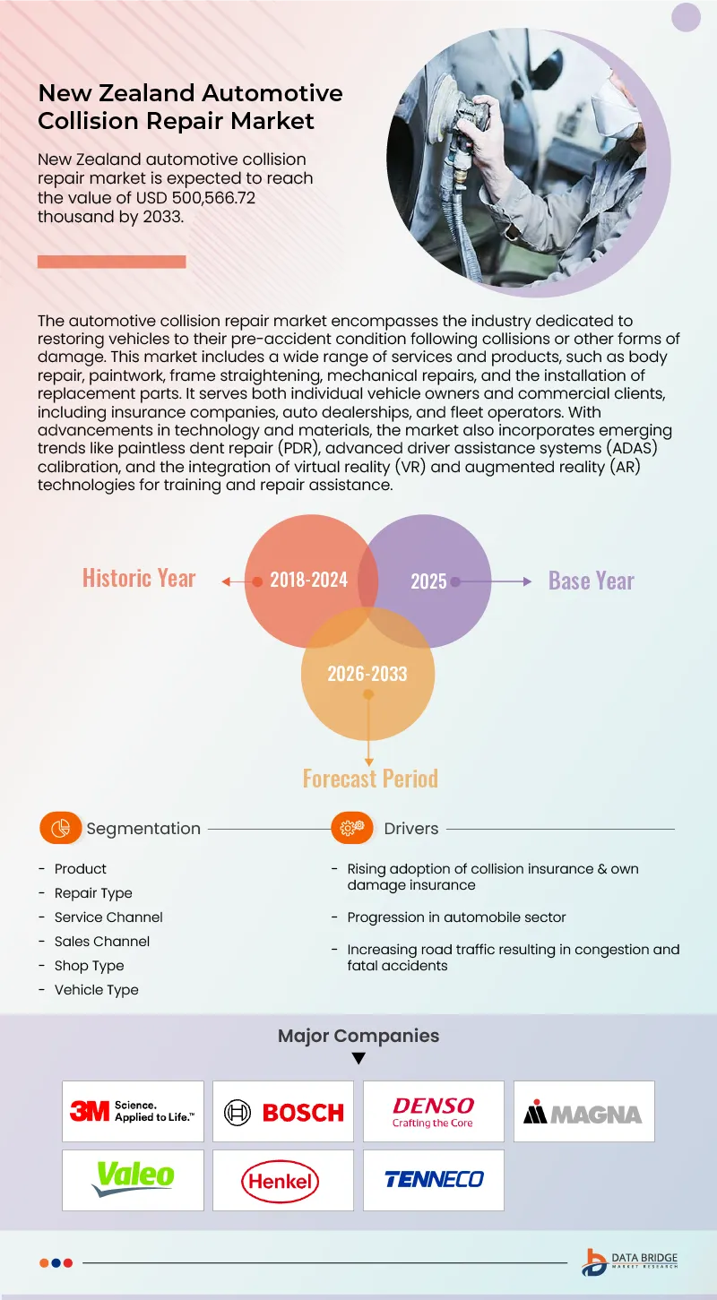 U.S., Canada, Germany, France, Spain, Italy, UK & Australia, New Zealand Automotive Collision Repair Market