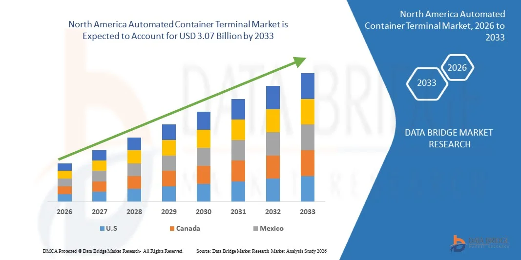 North America Automated Container Terminal Market