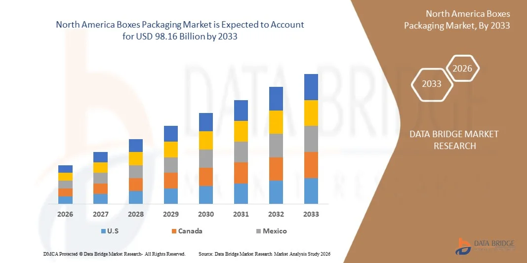 North America Boxes Packaging Market