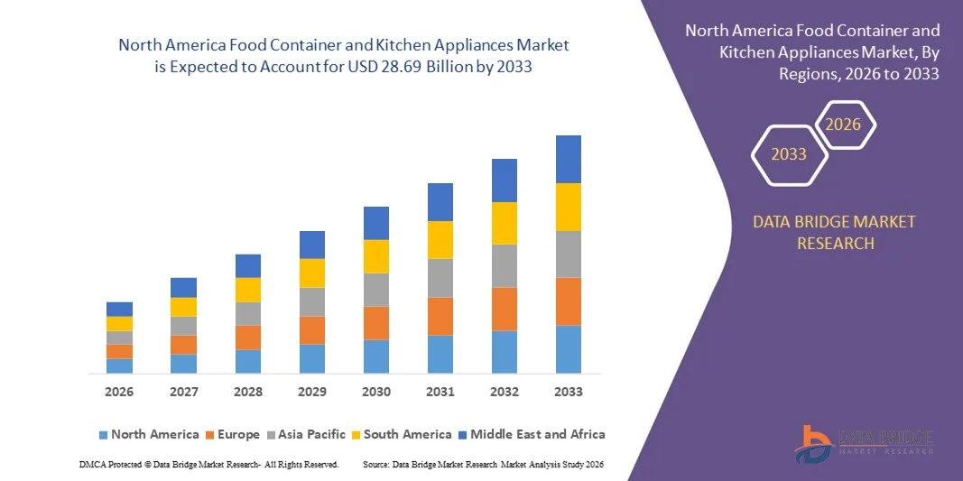 North America Food Container and Kitchen Appliances Market z