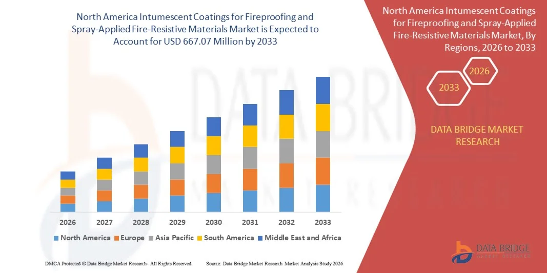 North America Intumescent Coatings for Fireproofing and Spray-Applied Fire-Resistive Materials Marketz