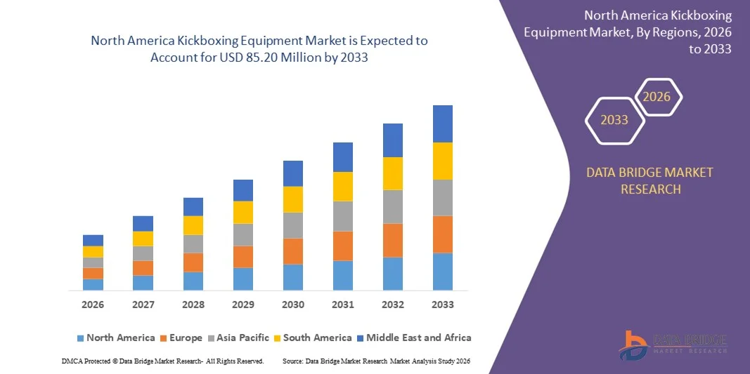 North America Kickboxing Equipment Market z