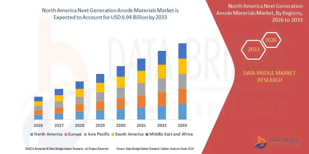 Markt für Anodenmaterialien der nächsten Generation in Nordamerika z