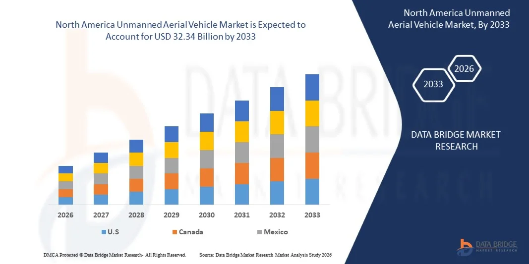 North America Unmanned Aerial Vehicle Market