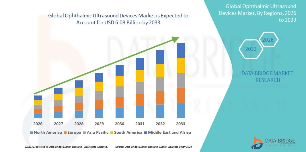 Mercado de dispositivos de ultrassom oftálmico