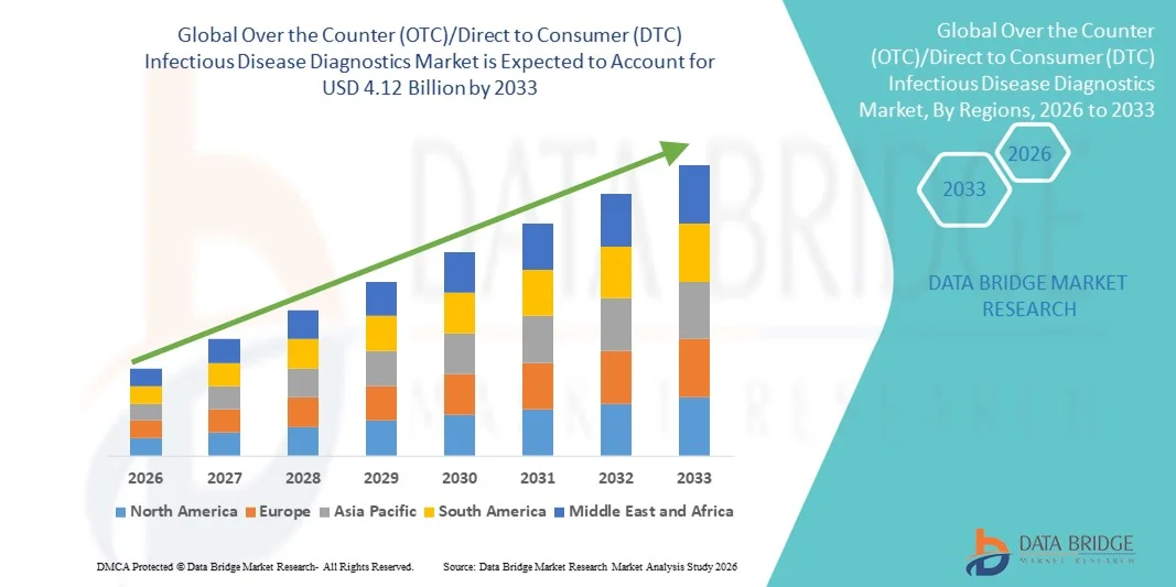 Over the Counter (OTC)/Direct to Consumer (DTC) Infectious Disease Diagnostics Marketz