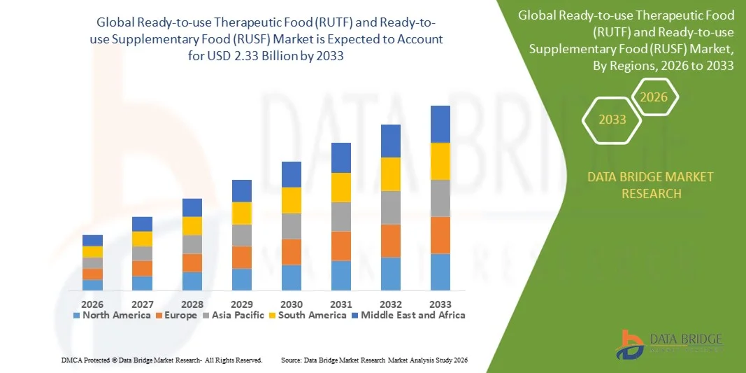 Ready-to-use Therapeutic Food (RUTF) and Ready-to-use Supplementary Food (RUSF) Marketz