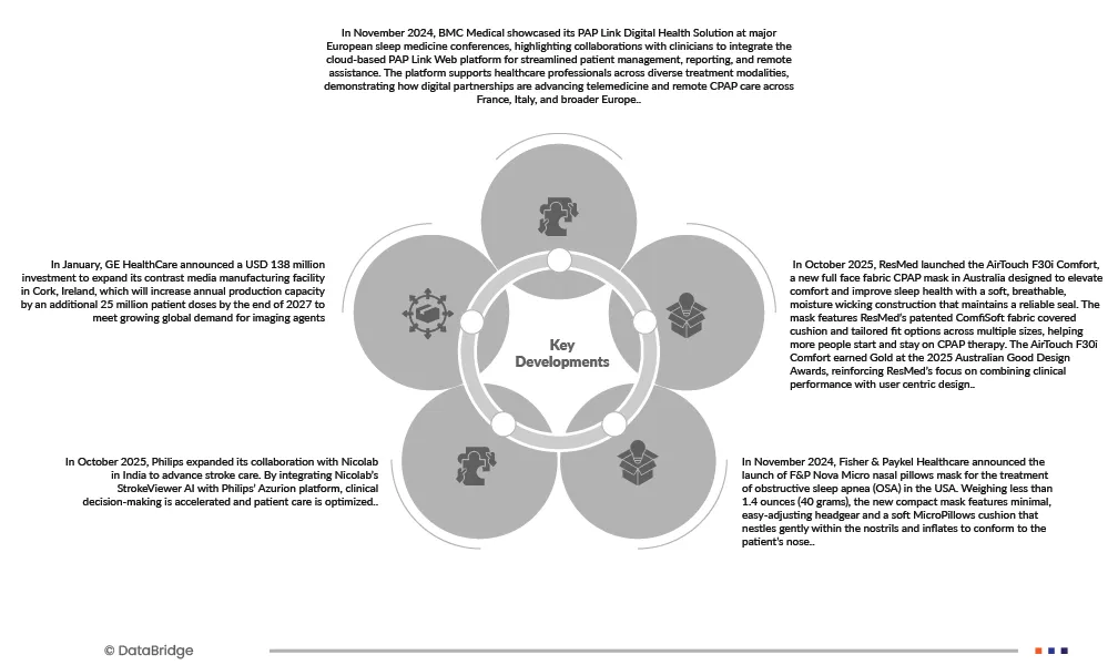 Switzerland, France, Italy, and Germany CPAP Devices Market