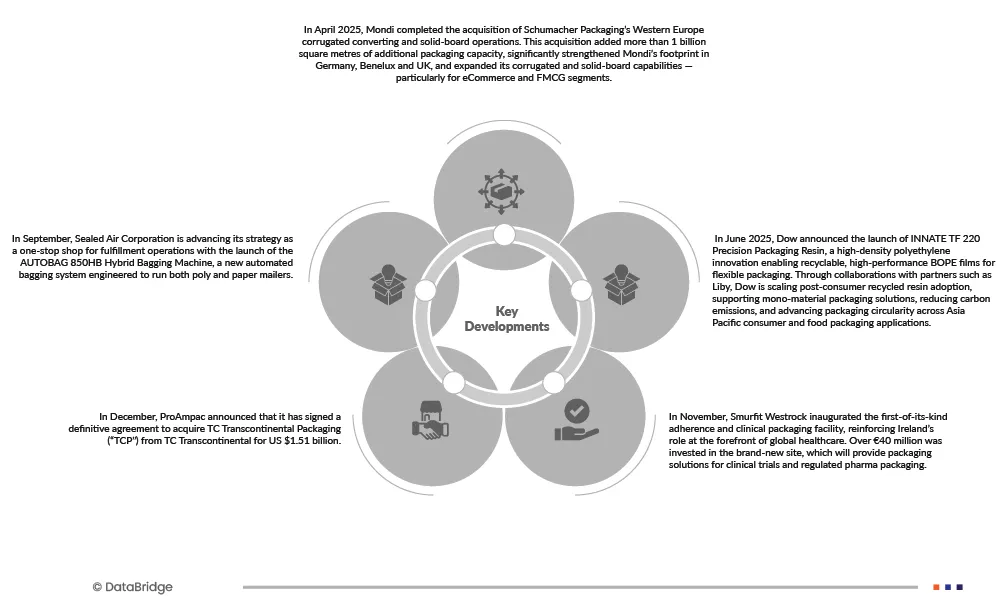 Protective Packaging Market