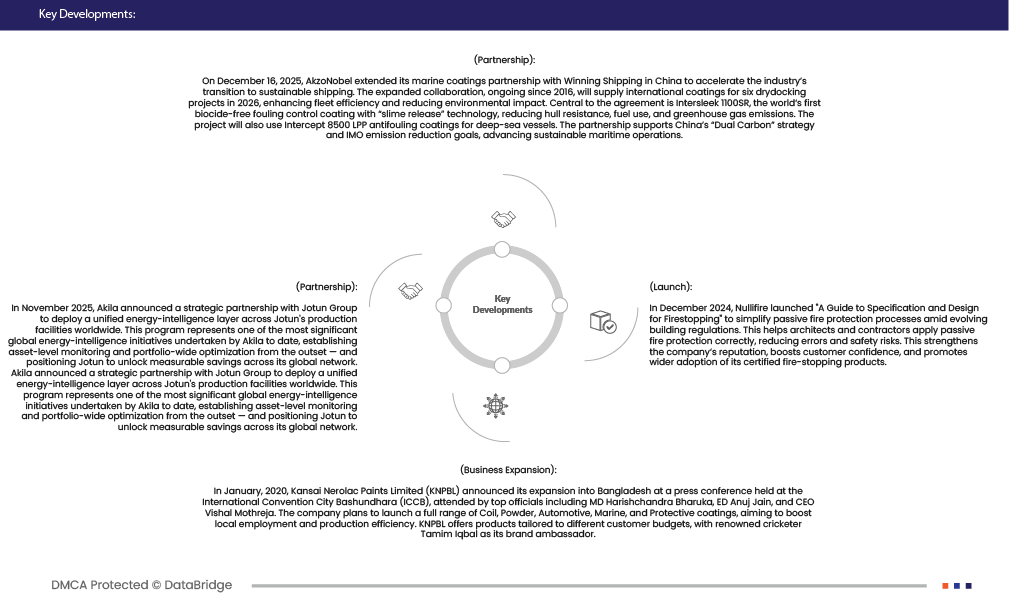 India Passive Fire Protection Coatings Market