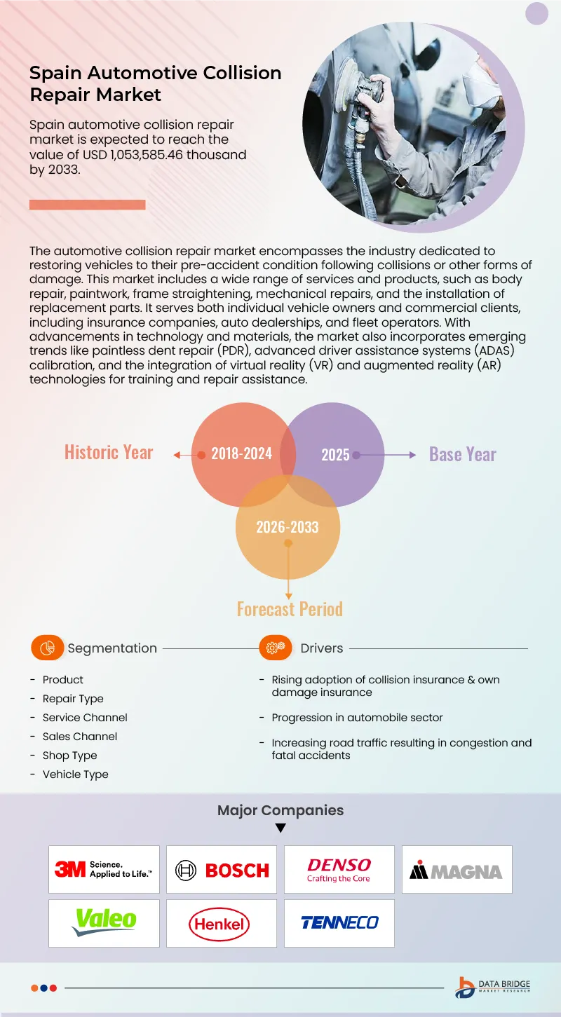 U.S., Canada, Germany, France, Spain, Italy, UK & Australia, New Zealand Automotive Collision Repair Market
