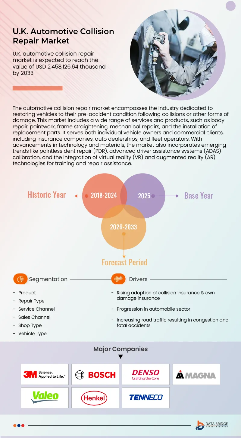 U.S., Canada, Germany, France, Spain, Italy, UK & Australia, New Zealand Automotive Collision Repair Market