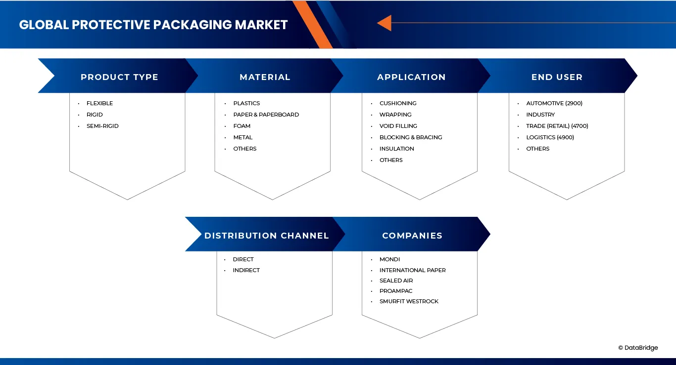 Markt für Schutzverpackungen