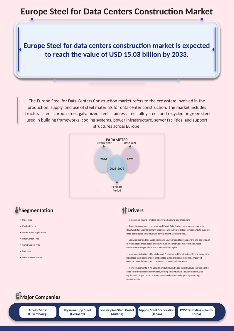 Europe Steel for Data Centers Construction Market