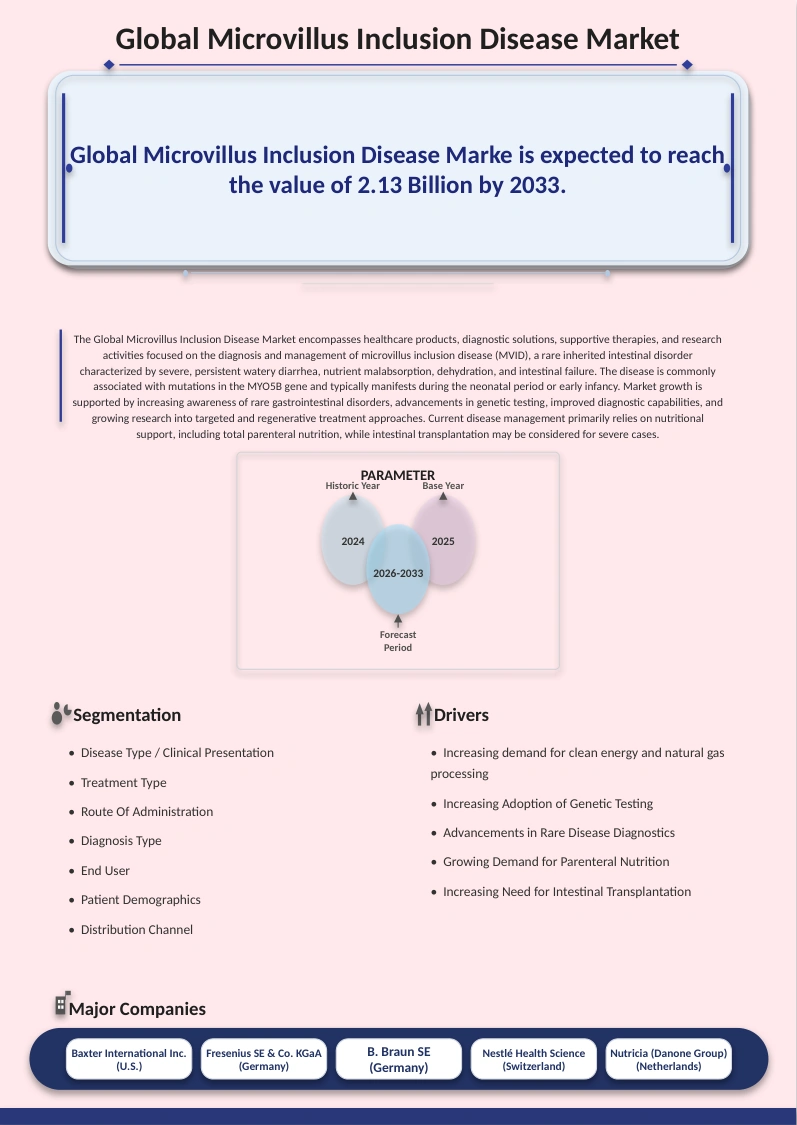 Microvillus Inclusion Disease Market
