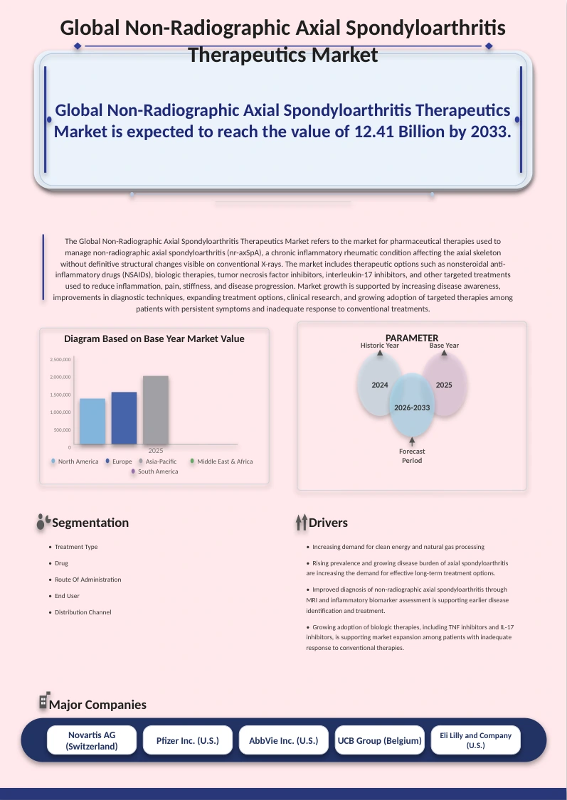 Non-Radiographic Axial Spondyloarthritis Therapeutics Market