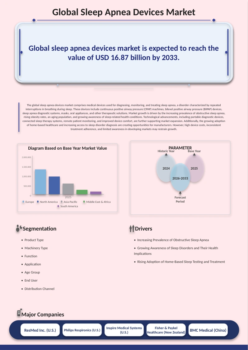 Sleep Apnea Devices Market