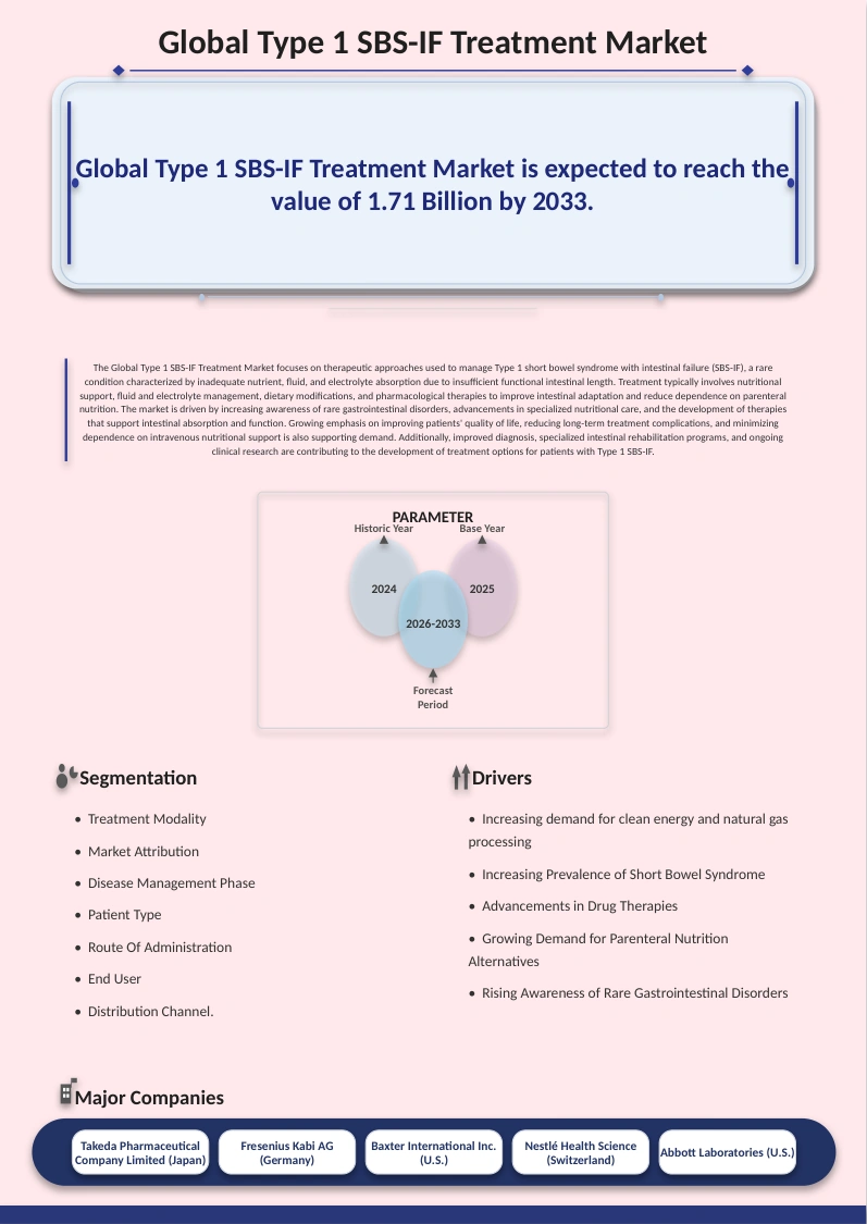 Type 1 SBS-IF (Short Bowel Syndrome with Intestinal Failure) Treatment Market