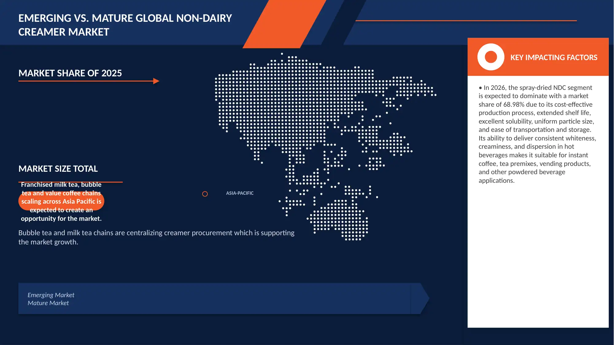 B2B Non-Dairy Creamer (NDC) Market