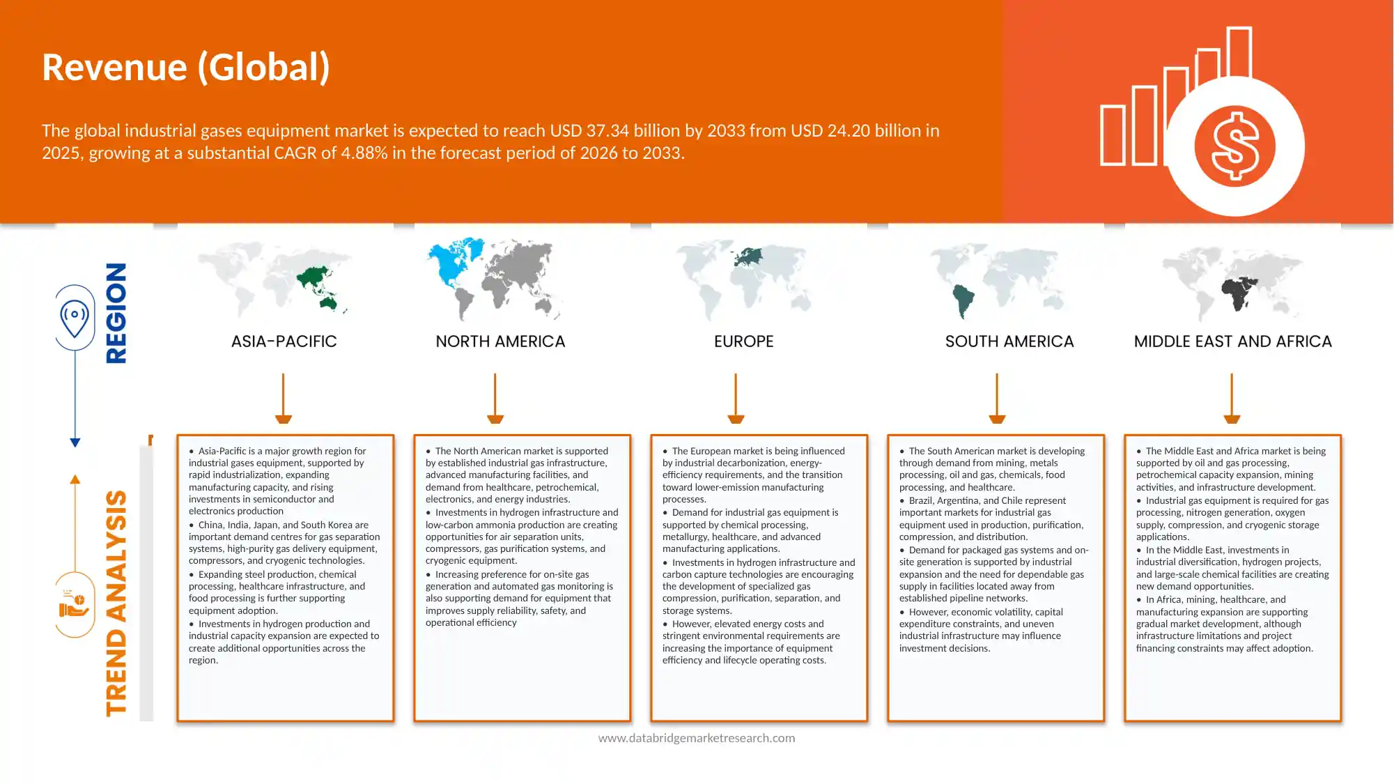 Industrial Gases Equipment Market