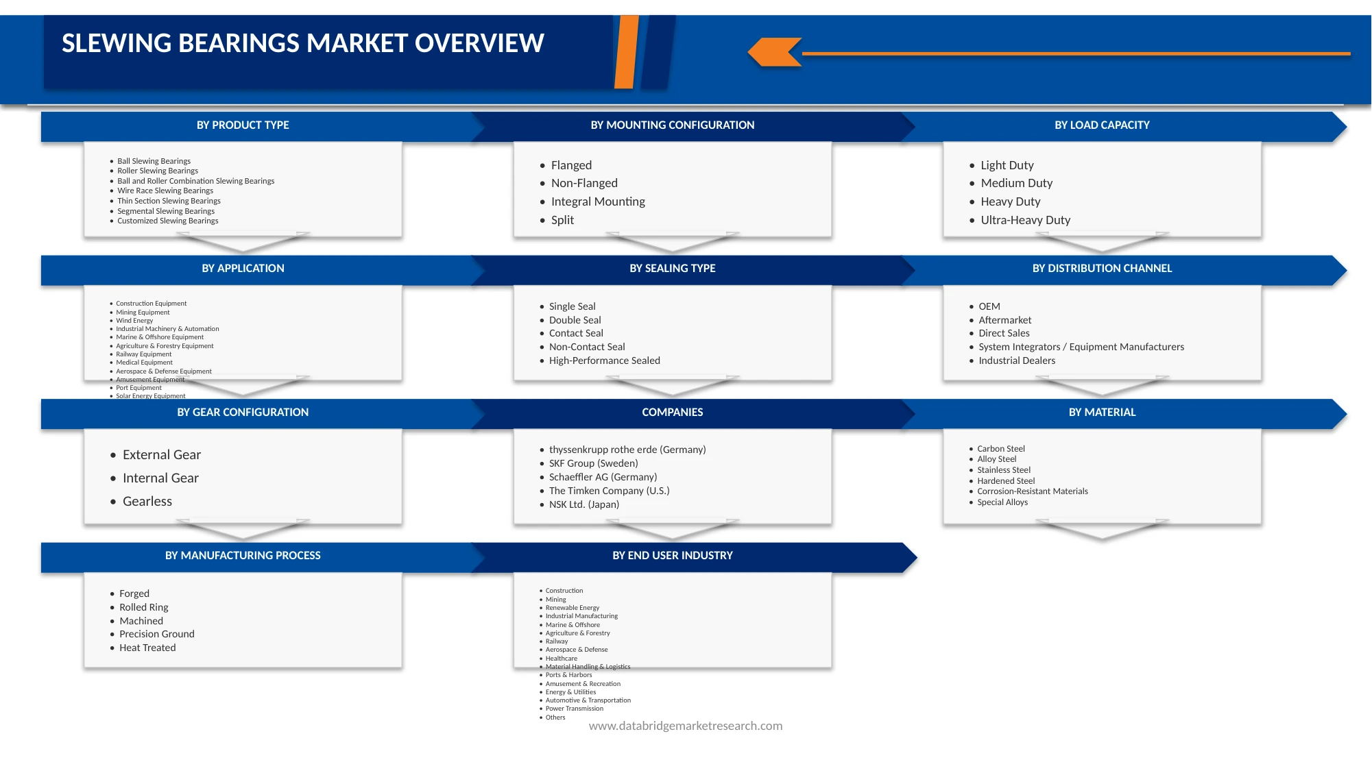 Slewing Bearings Market