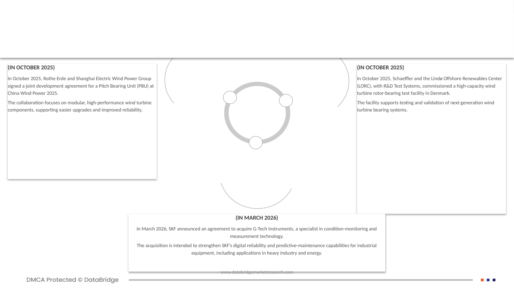 Slewing Bearings Market