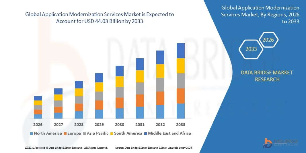 Application Modernization Services Market