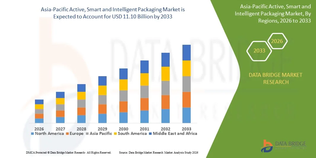 Asia-Pacific Active, Smart and Intelligent Packaging Marketz