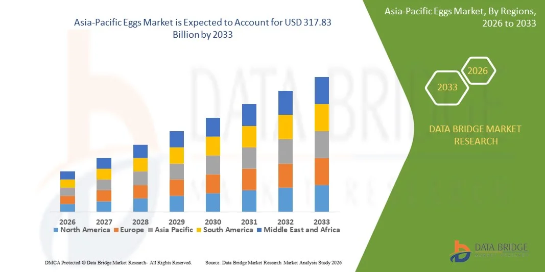 Asia-Pacific Eggs Marketz