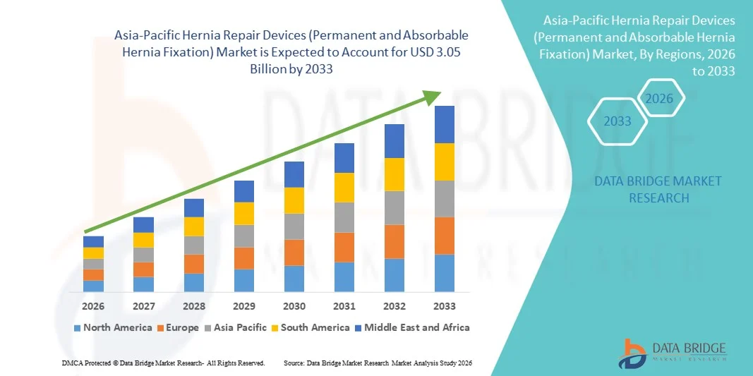 Asia-Pacific Hernia Repair Devices (Permanent and Absorbable Hernia Fixation) Marketz