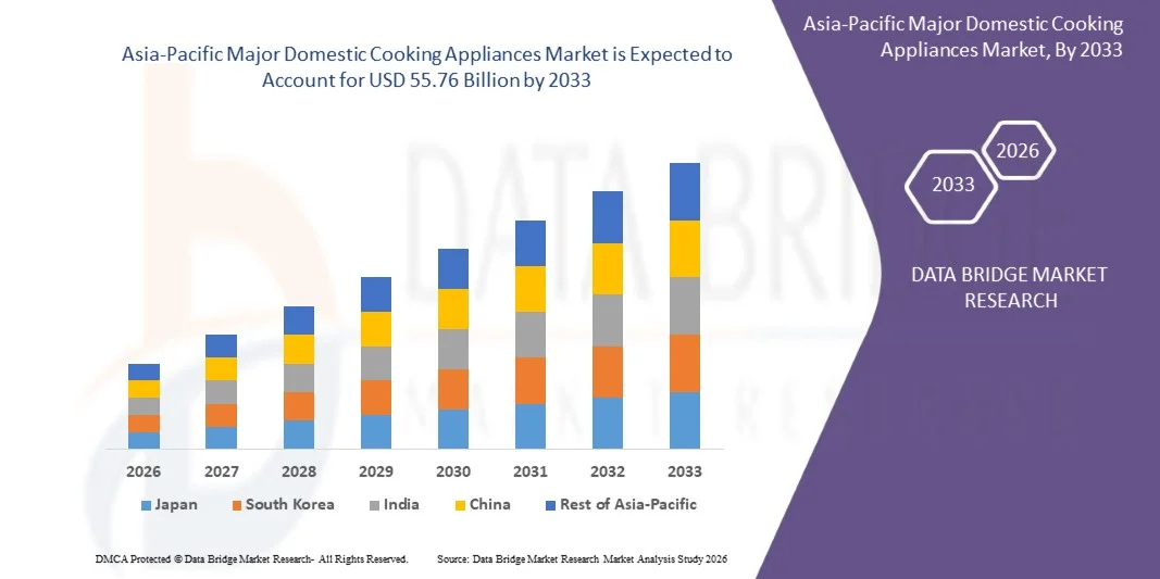 Asia-Pacific Major Domestic Cooking Appliances Market