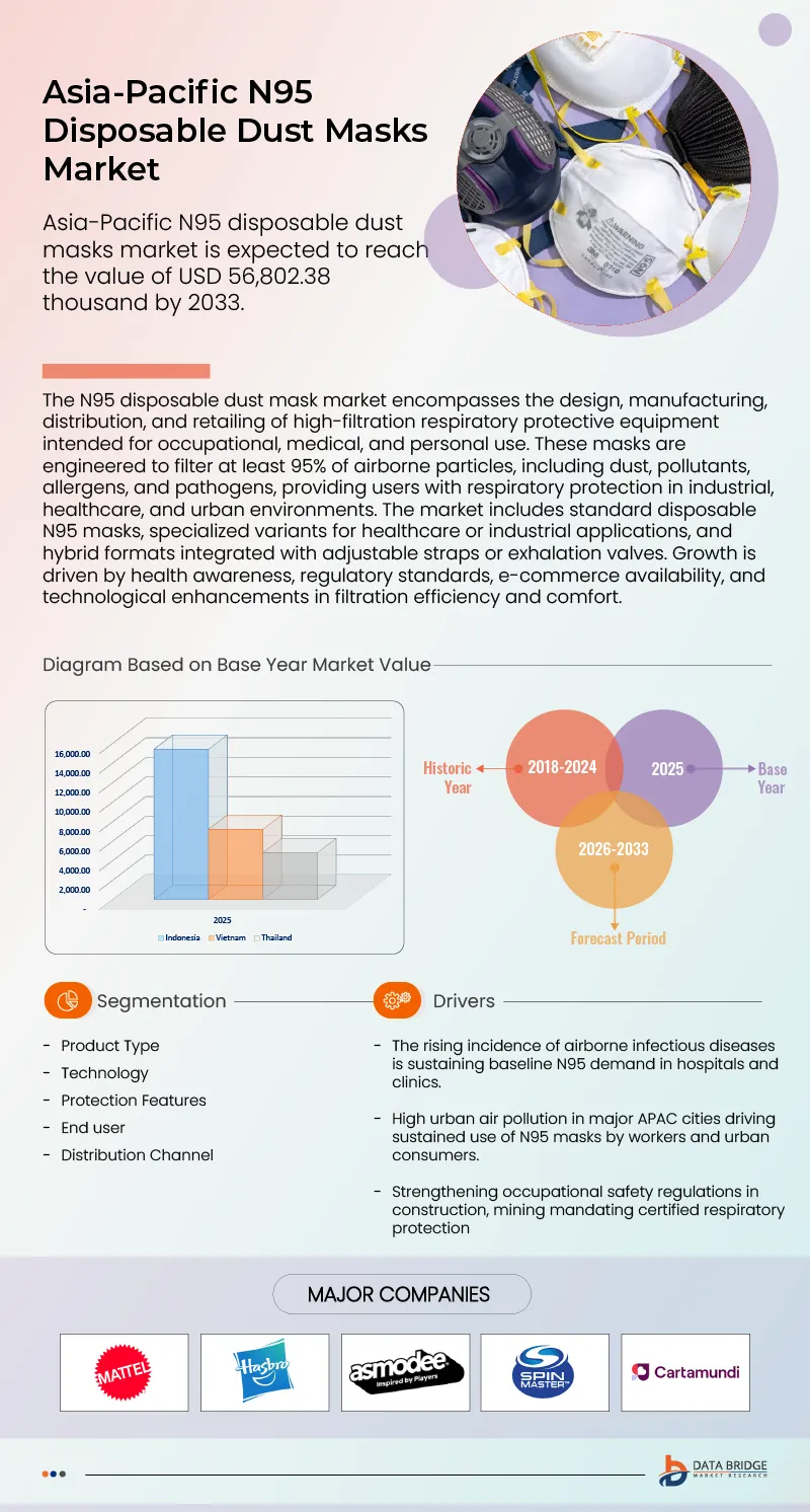 Asia-Pacific N95 Disposable Dust Masks Market