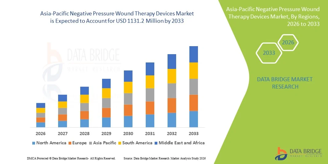 Asia-Pacific Negative Pressure Wound Therapy Devices Marketz