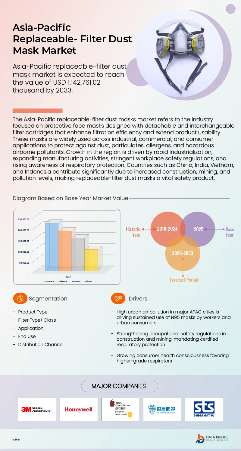 Asia-Pacific Replaceable-filter Dust Masks Market