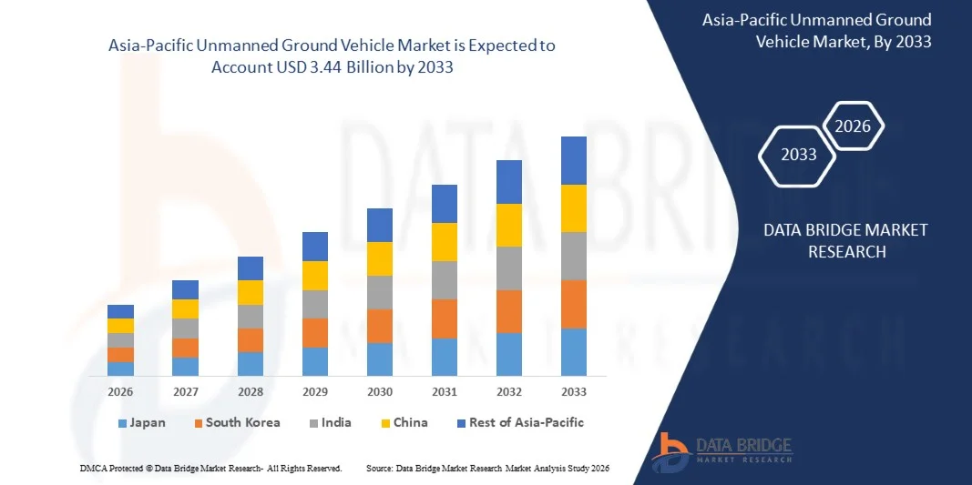 Asia-Pacific Unmanned Ground Vehicle Market