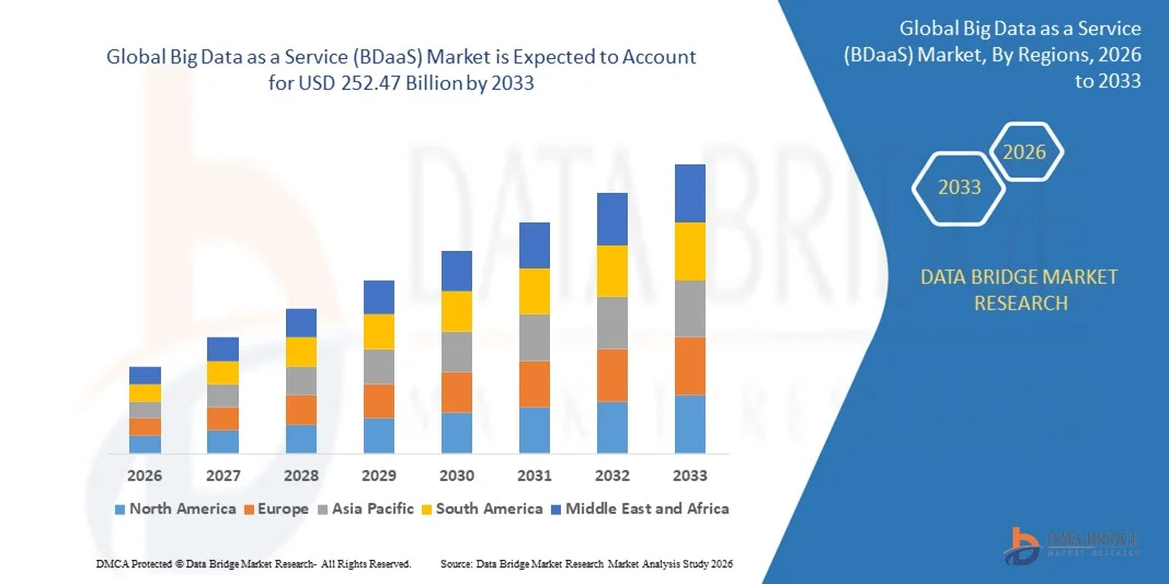 Big Data as a Service (BDaaS) Market z