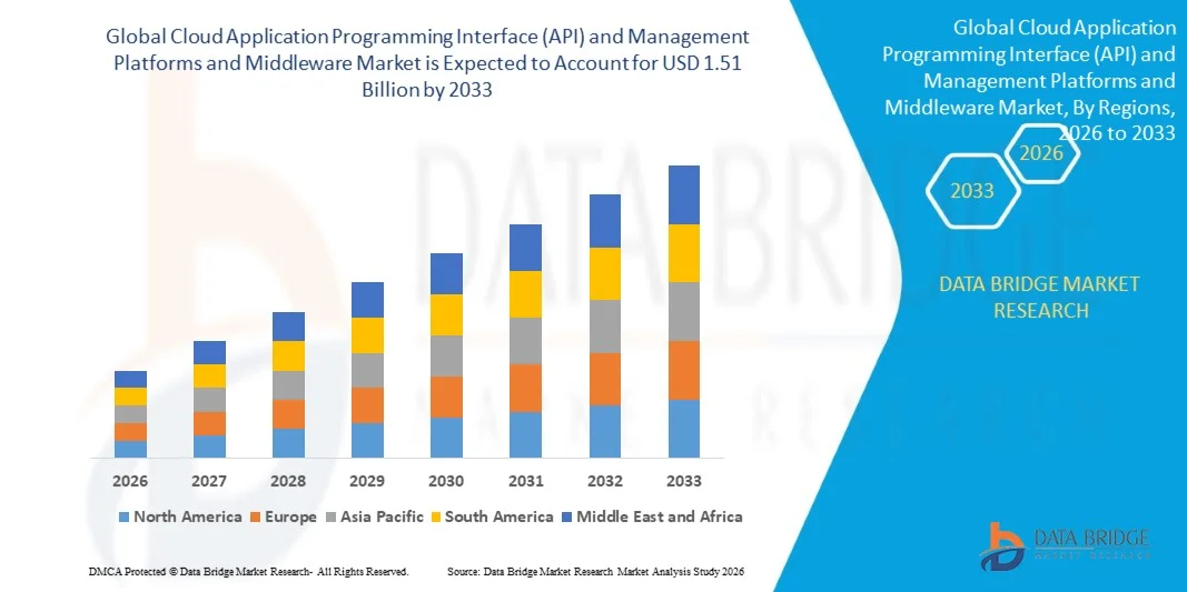 Cloud Application Programming Interface (API) and Management Platforms and Middleware Market