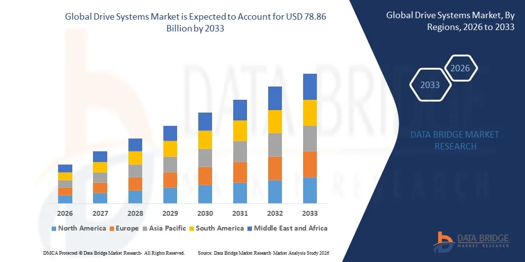 Drive Systems Market z