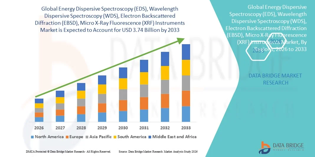 Energy Dispersive Spectroscopy (EDS), Wavelength Dispersive Spectroscopy (WDS), Electron Backscattered Diffraction (EBSD), Micro X-Ray Fluorescence (XRF) Instruments Market z