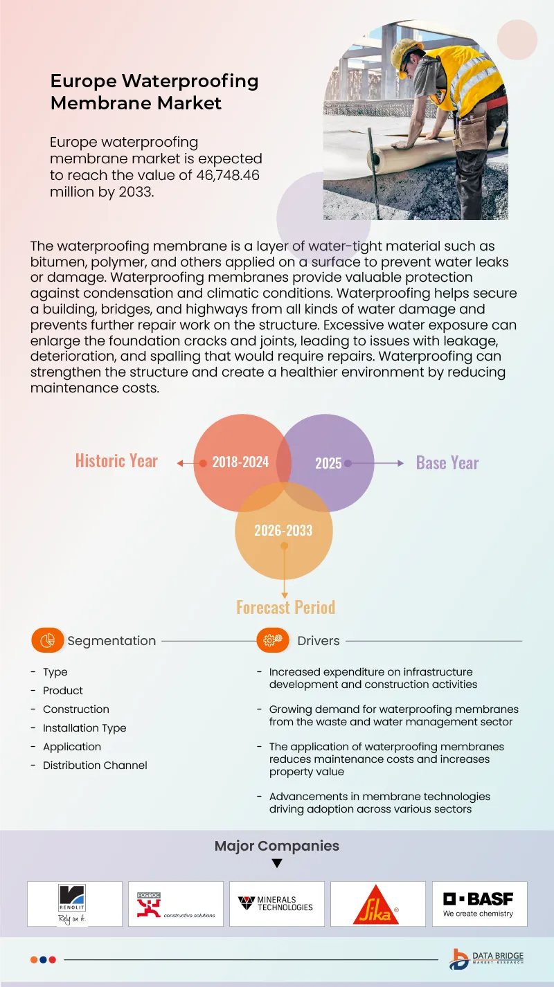 Europe Waterproofing Membrane Market