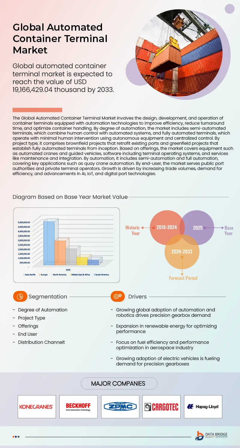 Automated Container Terminal Market