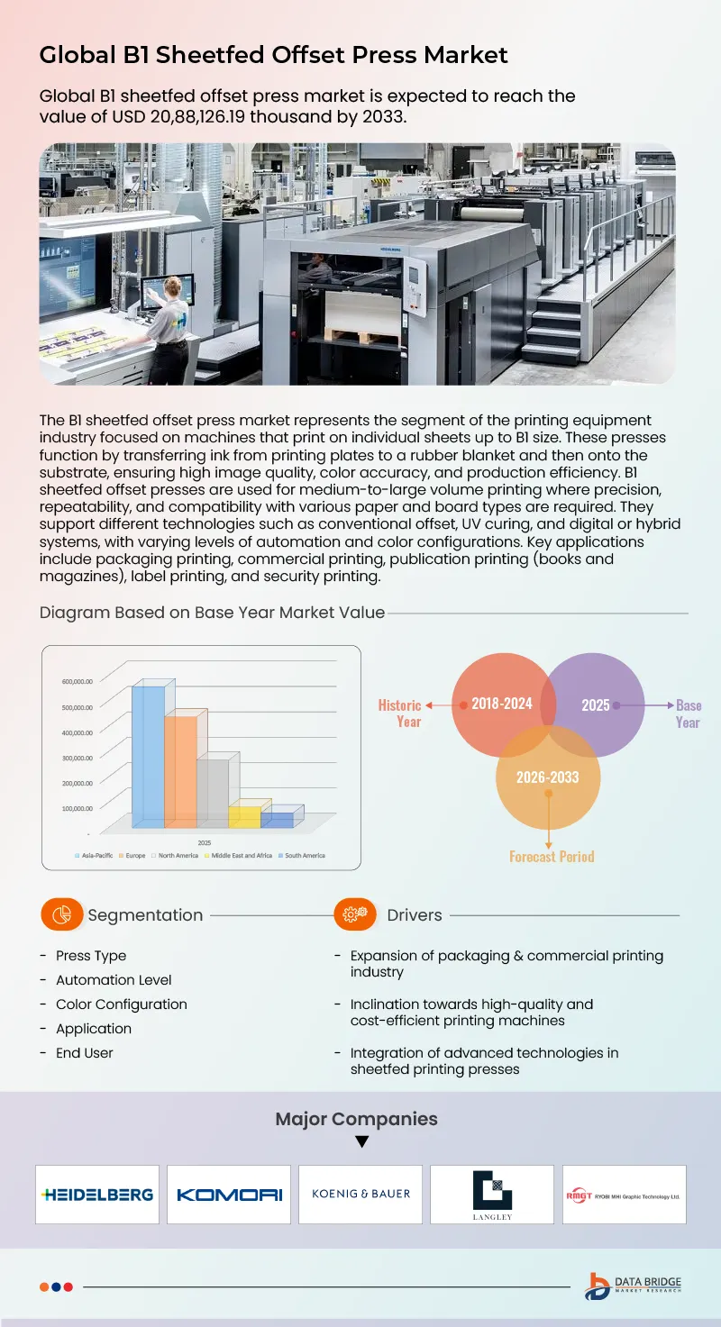 B1 Sheetfed Offset Press Market