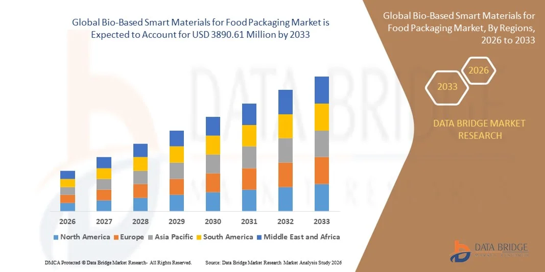 Global Bio-Based Smart Materials for Food Packaging Market z