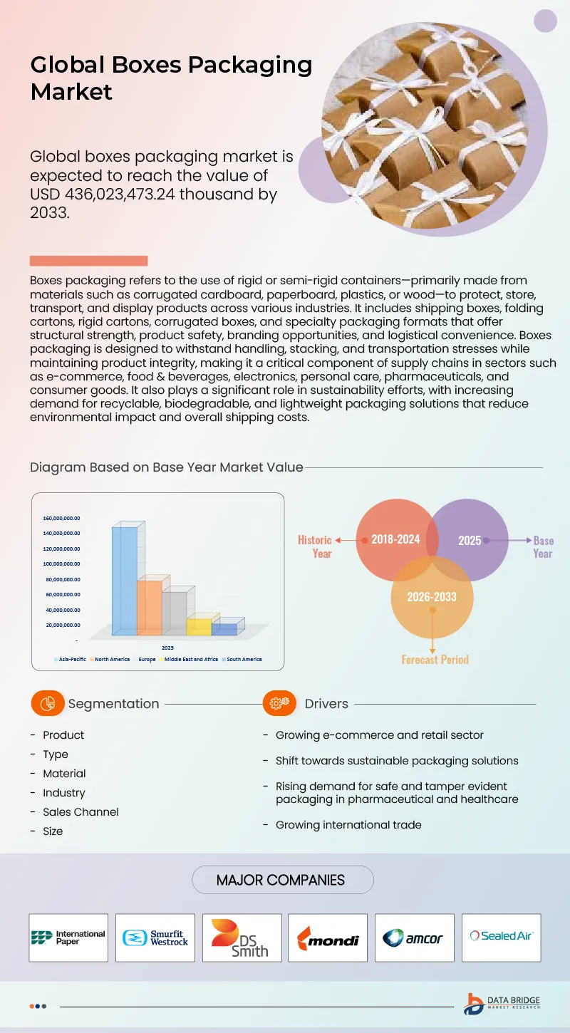 Boxes Packaging Market