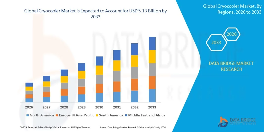 Global Cryocooler Market z