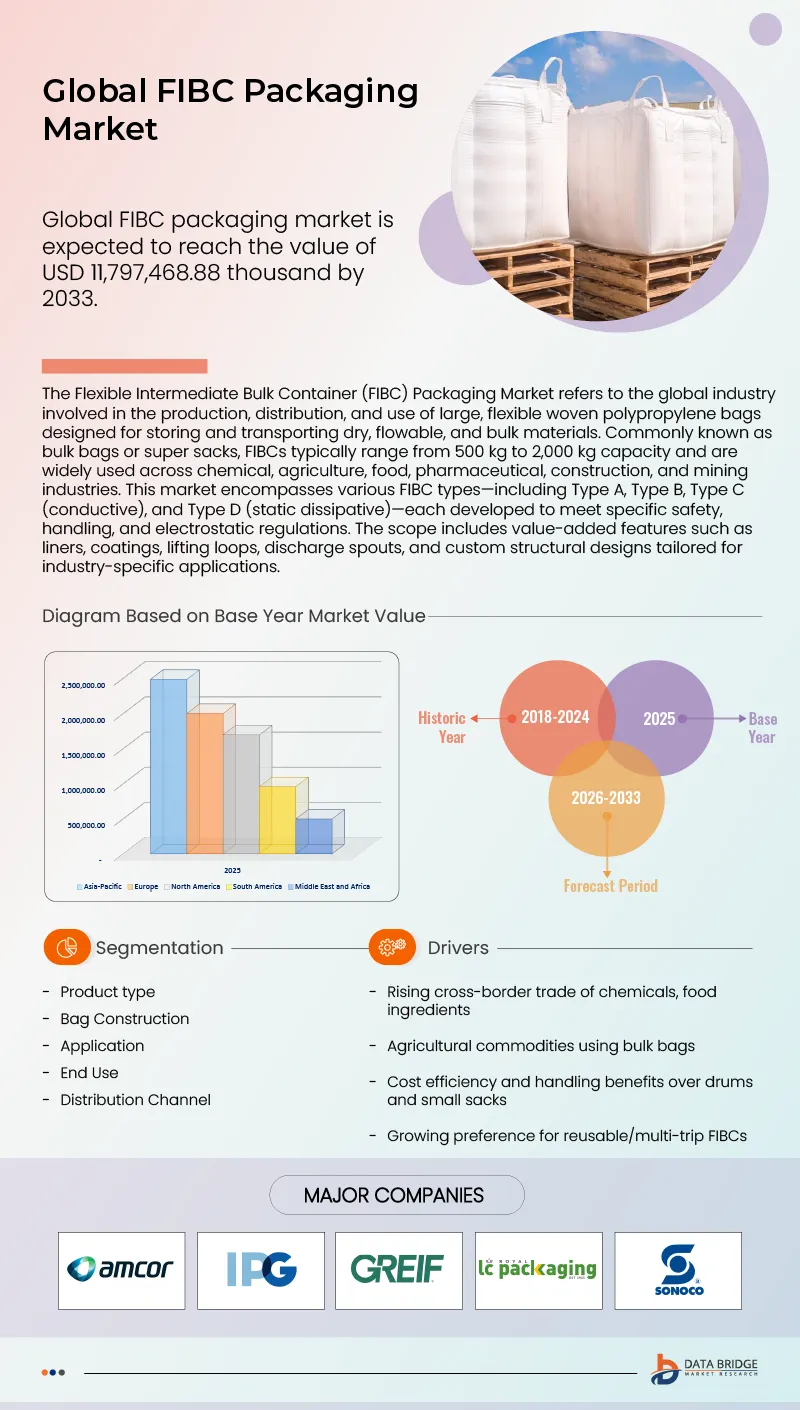 FIBC Packaging Market